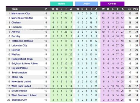 england premier league table results history